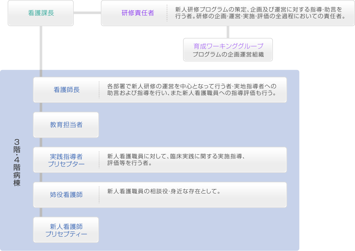 大分県宇佐市「宇佐高田医師会病院」／看護部の人材育成・新人看護職員研修における指導体制