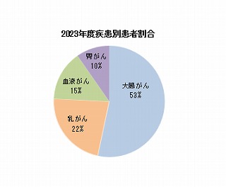 2023年度疾患別患者割合